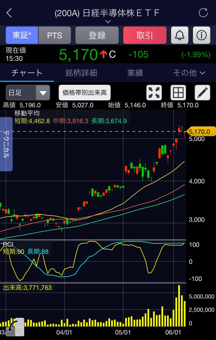 ChiritumoFX's tweet photo. 【明日以降の戦略】
①朝7:10に開くCFD口座で日経先物を少しずつ買い下がり
②日本市場がオープンしたら、200A 日経半導体株ETFを少しずつ買い下がり
③夜間は米国市場のメモリETF $DRAM を少しずつ買い下がり
④世界のベストの基準価額が下がれば買い増し
※オルカン・ゴルプラは20万円分発注済み

全てに共通の考え方だけど、明日で底打ちするかは全く読めないので、数日かけて買い下がりができるよう、現金コントロールは気をつけていきます🫡

高配当株ももしかしたら買い場かもしれないけど、僕は高配当株の比率はこれ以上上げたくないので様子見の予定です。