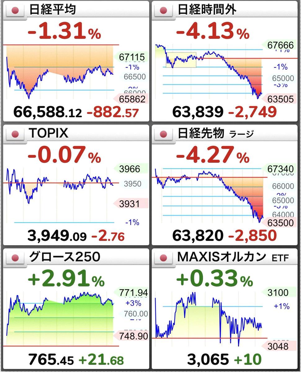 tyuto__16's tweet photo. 今週はMSQ週に大型IPOあるんだって。
個人的には日経が6万割るくらい急落したら、短期の戻り狙いしたい気分。
明日寄りで底になるならスルーでいいかな。
でも金余りで押し目待ちの人多いから、ちょっとはリバあるかもね？
そこが逃げ場になるかはわかんないけど、乱高下しすぎる時は無駄な取引し https://t.co/DEr1xZhkKK