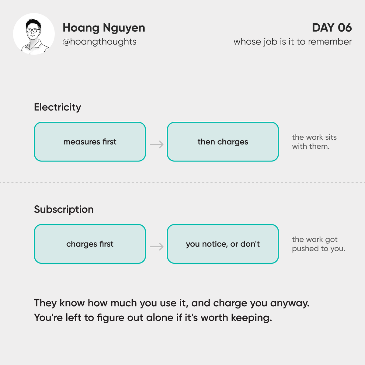hoangthoughts's tweet photo. Day 06: whose job is it to remember.

The electric company measures your usage to bill you. The work of proving it is on them.

Subscriptions flipped it.

They know how much you use it, and charge you anyway. You're left to figure out alone if it's worth keeping. https://t.co/GqcZ7rNA3h