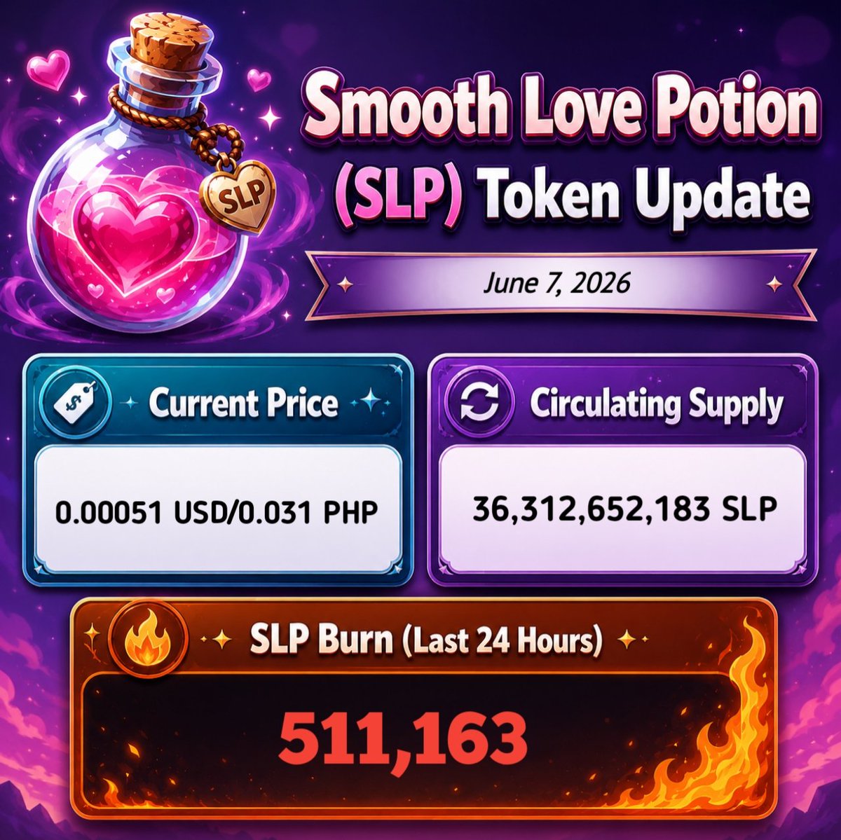 evolution_jj's tweet photo. SLP burned another 511K tokens this cycle, maintaining the steady downward trend in circulating supply. Price slightly recovered to $0.00051 after recent weakness, but overall sentiment remains fragile. https://t.co/bTnqxXLa5T