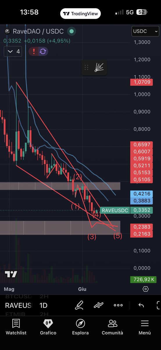 Devis_Perin's tweet photo. Mi chiedo come certi influencer trader facciano a indicare una direzione con timeframe a 1h!! State attenti ai fuffaguru $rave https://t.co/Ix7RumIZoL