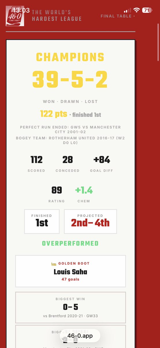 AndyFr3twell's tweet photo. Sooo close.. 2 defeats 🤪 #46-0 https://t.co/LBfC15KKNi