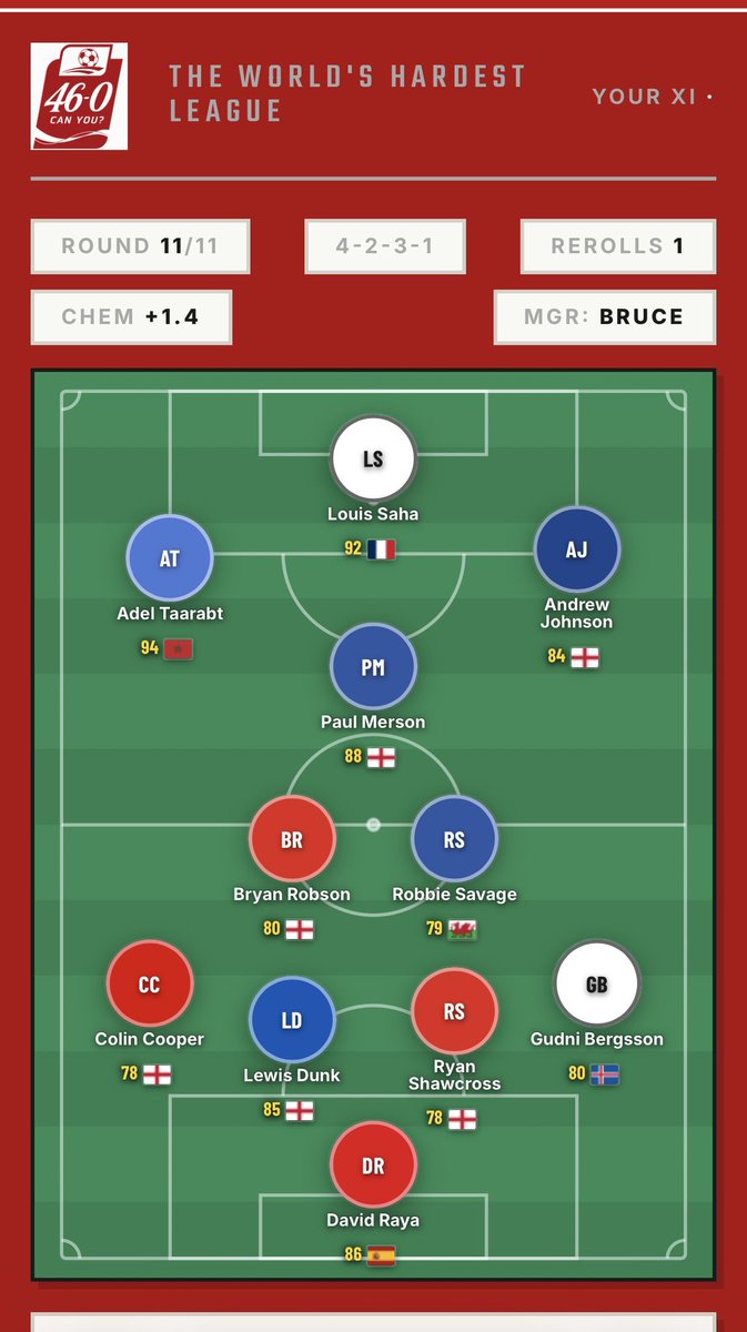 AndyFr3twell's tweet photo. Sooo close.. 2 defeats 🤪 #46-0 https://t.co/LBfC15KKNi