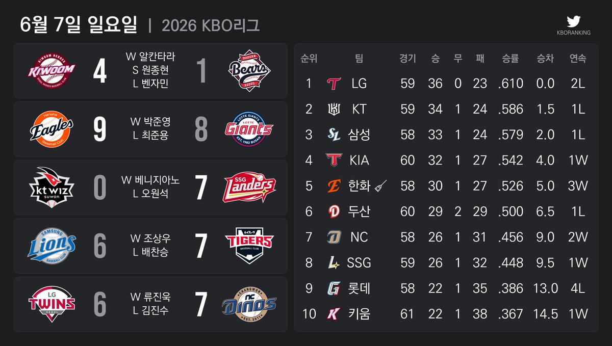 KBOranking's tweet photo. 2026년 6월 7일의 야구 https://t.co/s8jTCdCdUx