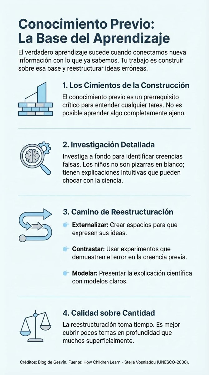 gesvin's tweet photo. 🧠 El verdadero aprendizaje ocurre cuando conectamos lo NUEVO con lo que ya sabemos.

¿Estás activando el conocimiento previo de tus estudiantes? 4 claves esenciales para lograrlo 👇 https://t.co/FOmiBOZill

#Educación #Docentes #AprendizajeSignificativo vía @gesvin https://t.co/Hxs1quALrf