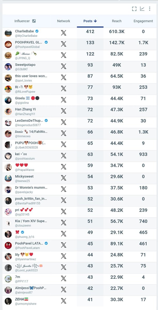 PoohpavelGlobal's tweet photo. TREND CONTRIBUTORS ✨

REACH COUNT                   POST COUNT

Thank you for your contributions guys!! Please do more🧡

PPV FANCON DDAY

#PoohPavelSecondDateFancon https://t.co/meYxTY4aAz