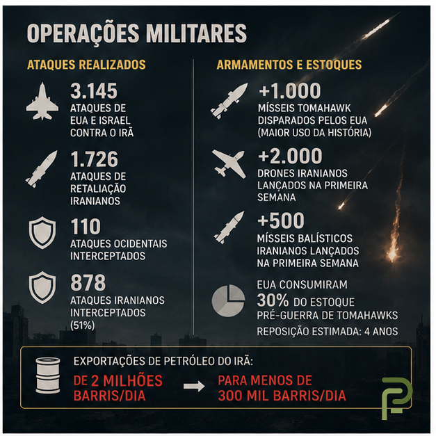 PauloFilho_90's tweet photo. Hoje a guerra EUA/Israel x Irã chega ao 100º dia. A reportagem da @Newsweek apresenta os impressionantes números relacionados ao conflito, que servem de fonte para os infográficos abaixo. https://t.co/KifdaLwpQL https://t.co/k7ZrAJmszV