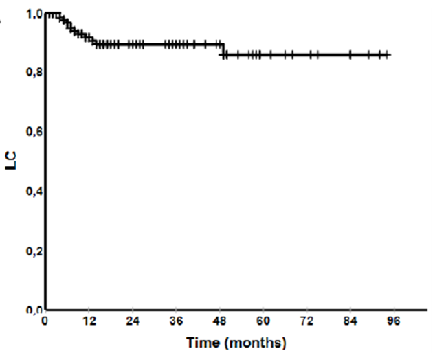 PDBrownOnc's tweet photo. Is 25Gy/5 to post-op cavity after resection brain met effective?
Yes, according to this study
~90% LC at 1 and 4 years
Symptomatic Radiation Necrosis 3% https://t.co/KSCal1H71l