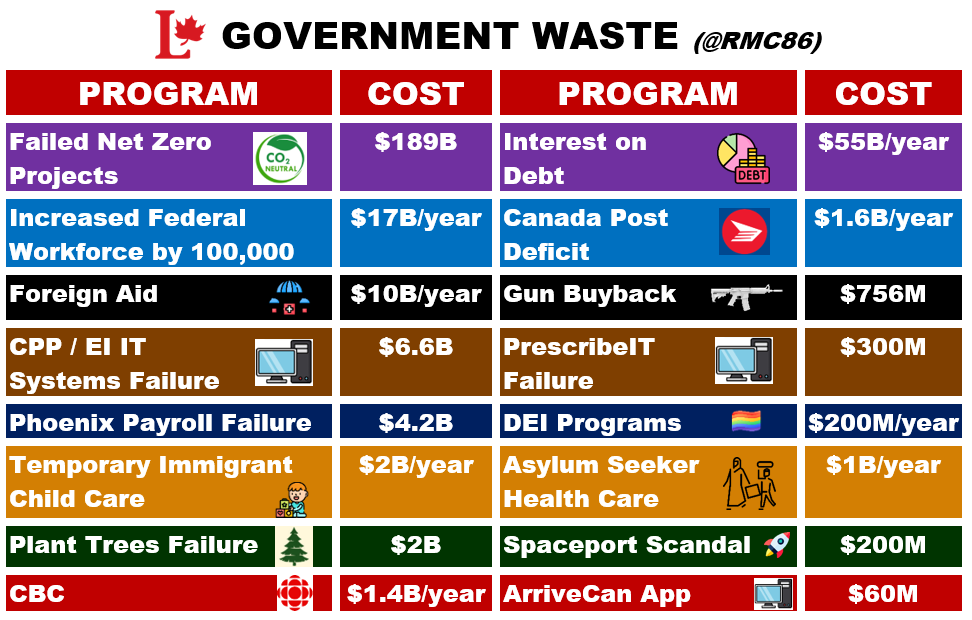ActiveCf's tweet photo. @Rob83871601 Just a few examples of wasted taxpayer money from this and past governments. Parliamentarians should be held to higher standards! Any wrong doing investigated faster, charges laid, immediate loss of seat and 5X the minimum sentences in jail(no parole) due to elected position! https://t.co/gEfUaMmLlz