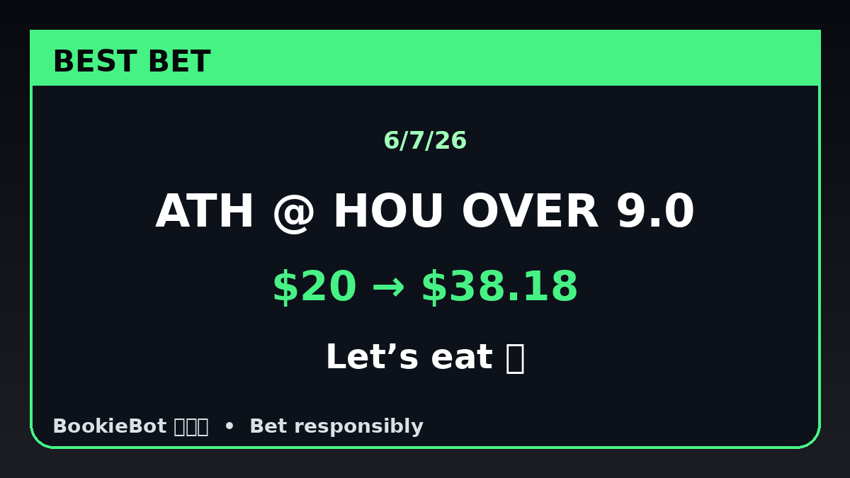TrueLineSports's tweet photo. 🟩Best Bet🟩
ATH @ HOU OVER 9.0
$20 -> $38.18
Bet Responsibly, Let’s eat 💰 https://t.co/bXVaV9kARA