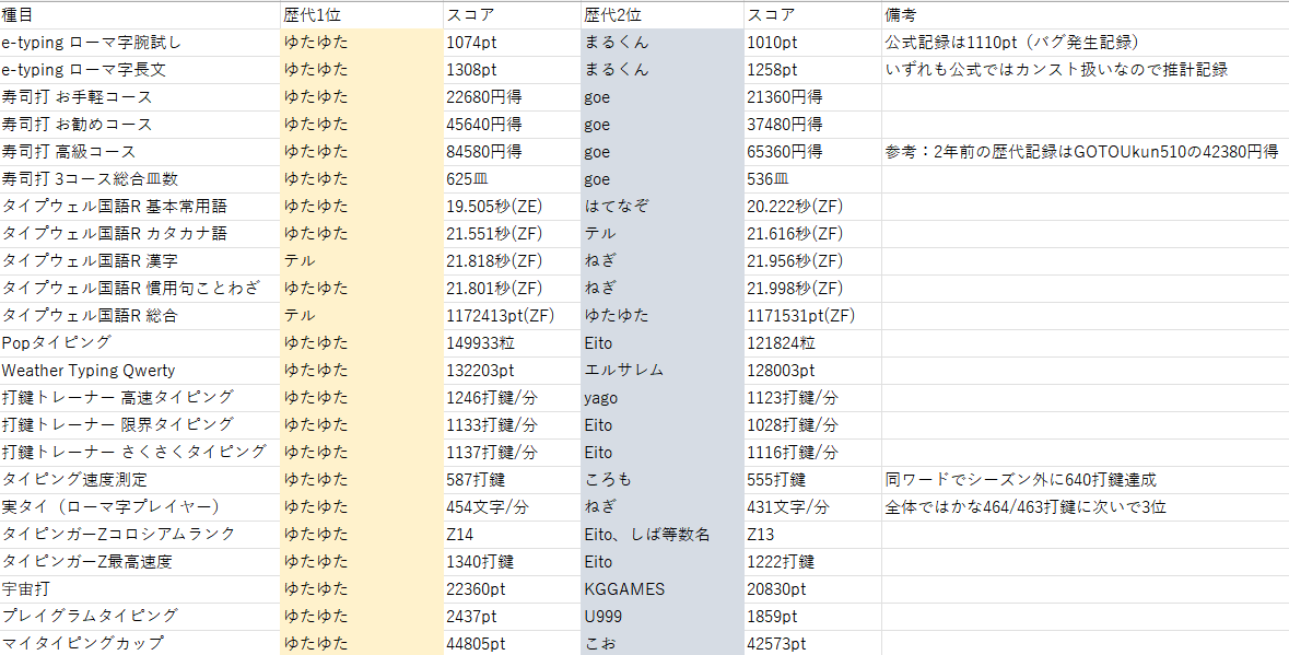 welch2929's tweet photo. 世間にはまったくと言っていいほど知られていないが、ここ2年ほど国内のタイピングゲームではGIGAスクール構想の影響もあって若年層が激しい記録のインフレ競争を繰り広げており、特にローマ字部門の歴代最高記録はそのほとんどが最近出現した1人の小学生プレイヤーによって塗り替えられている https://t.co/wgTvCmYBjH