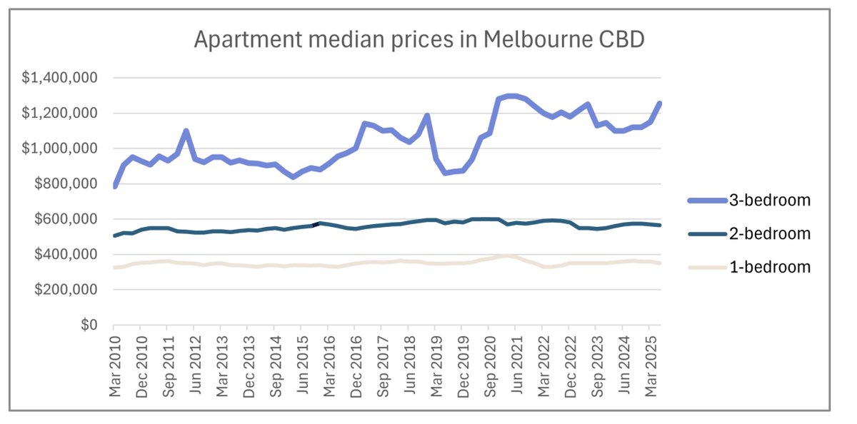 siento's tweet photo. @simongerman600 @BikoKonstantin1 True about Melbourne sprawling. But there were also a huge number of apartments around the CBD from 2014-2017. Melbourne CBD apartments have been flat for a decade. https://t.co/uDZcqbLhcJ