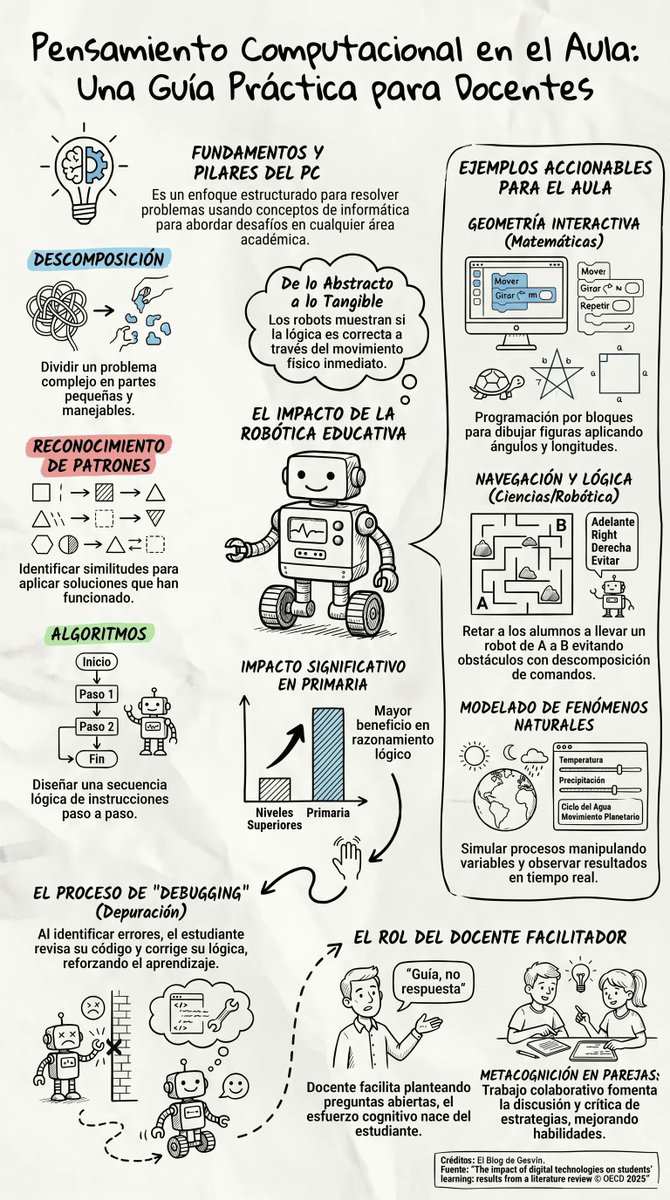 gesvin's tweet photo. 🧠💡 ¿Sabías que el Pensamiento Computacional transforma cualquier aula?
¡La clave está en ser guía, no dador de respuestas! 🤖📚 👉 https://t.co/2b1TOtRaLM
#EducaciónDigital #DocentesInnovadores #PensamientoComputacional vía @gesvin https://t.co/gmVfn8ZlSb