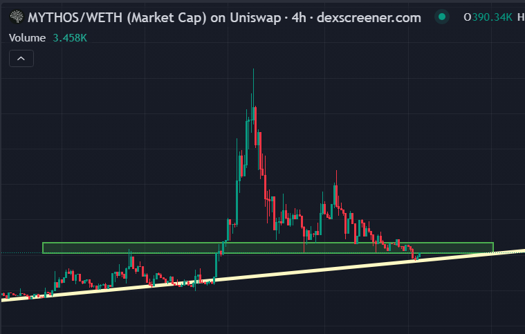 billyjhaay's tweet photo. $MYTHOS
Time to push this gem to a new all time high.
Jitters are fading and the @base believers are stepping in. https://t.co/9b0q2Fwumm
