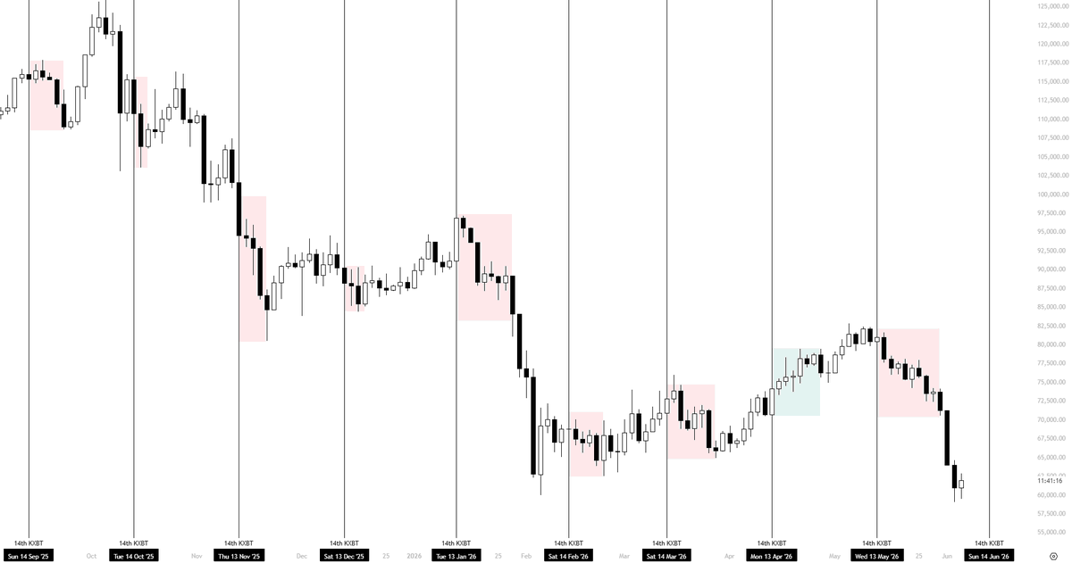 KillaXBT's tweet photo. I say $BTC pumps into the 14th &amp; then reverses back down. https://t.co/FIGEVhE2KY