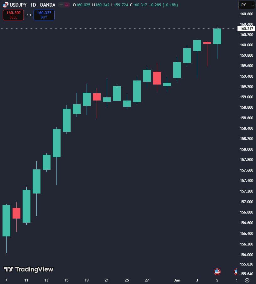 CryptoLiam__'s tweet photo. 🇯🇵円相場が再び1ドル＝160円を割り込んだ。日銀は緊急利上げを発表するのか？それとも、株式市場の虚構的な好況を維持するため、輸入インフレを放置し続け、国民生活を犠牲にするのか。
利上げが実施されれば、#仮想通貨 にとっては壊滅的な打撃となるだろう。来週には何らかのニュースが出るのではないかと考えている。#ビットコイン