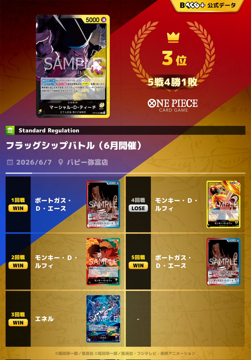 chipresaurus's tweet photo. 16弾初フラシ3位入賞

鐘ルフィ戦は悩んだ末にプレミしてしまったのと、こちらが黒黄ティーチなのに8ティーチのトリガーされて逆にティーチにしてやられました💦笑

本当に下手で不甲斐ないです🤮無念。 https://t.co/pvy8dGt7tL