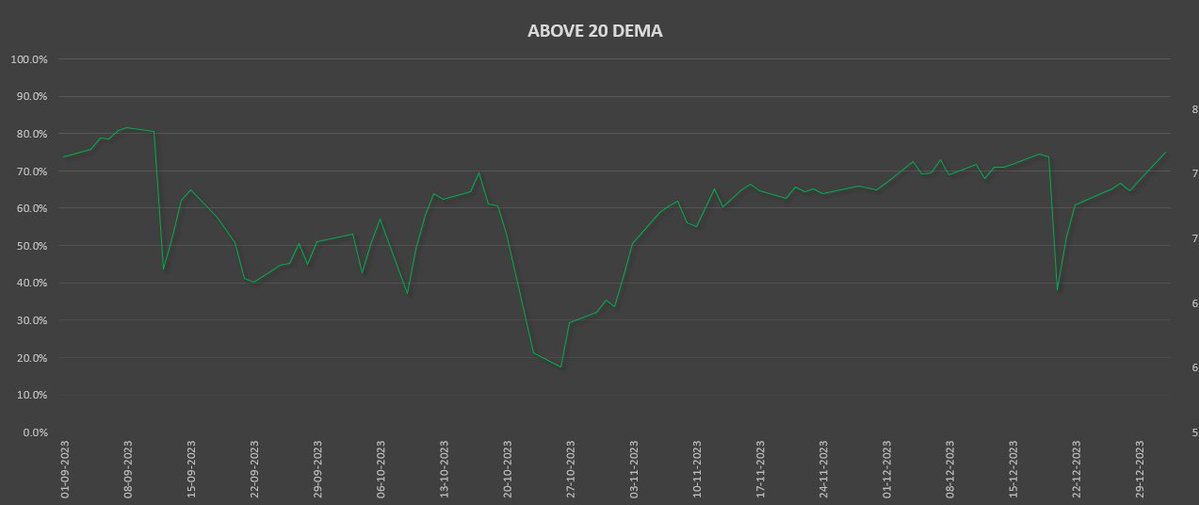 virmanishreshth's tweet photo. @finallynitin Is the data in NSE % above MA having errors?
In @swing_ka_sultan MBMV2.0 its being shown correct, but in indicator error.
Date - 12th Sep 2023 https://t.co/l3TjX8vngG