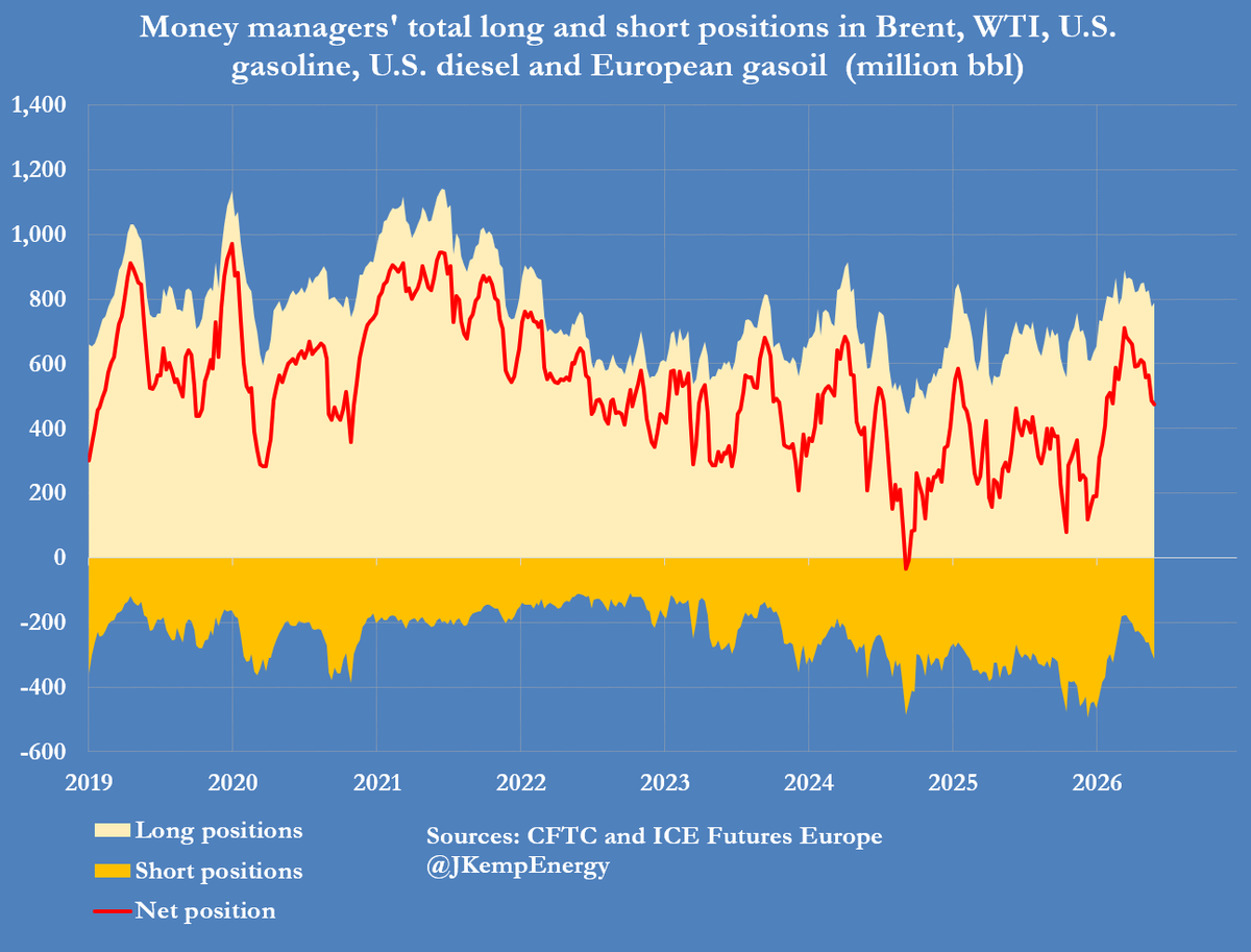 JKempEnergy's tweet photo. Oil bears bet Hormuz crisis is mostly over

Investors have cut their position in Brent again to the lowest for eighteen weeks amid increasing confidence at least some oil exports will resume through the Strait of Hormuz despite an increasingly fragile ceasefire.

The United States has begun to encourage some tankers to transit the Strait by offering air cover and attacking shore-based radars, missile batteries and drone launch sites on Iran’s side of the waterway.

The U.S. government appears to be pursuing a mixed strategy of bombing-while-negotiating to pressure Iran into accepting a deal while at the same time degrading Iran’s ability to threaten shipping in case the talks fail.

Hedge funds and other money managers sold the equivalent of another 26 million barrels in the ICE Brent crude futures and options contract over the seven days ending on June 2.

Fund managers have sold Brent in eight of the most recent nine weeks, reducing their combined position by a total of 177 million barrels since the end of March.

As a result, funds held a mildly bullish net position of 253 million barrels (64th percentile for all weeks since 2011) down from an extremely bullish 429 million (92nd percentile) on March 31.

Short positions betting on a further fall in Brent prices have more than tripled to 140 million barrels from just 40 million at the end of March.

Shorts are at the highest since mid-January, shortly after the United States captured Venezuela’s leader and before tensions with Iran started to intensify.

Despite the lack of public progress in reaching a negotiated end to the war, and repeated breaches of the ceasefire by both countries, funds are increasingly confident oil exports will resume.

Stocks of crude and refined fuels in the United States and the rest of the world are depleting rapidly but fund managers are increasingly behaving as if the draw down will end soon with much more oil flowing through the Strait.

Reflecting that expectation, inflation-adjusted front-month Brent futures have retreated to an average of $95 so far in June (55th percentile for all months since 2010) from $104 in May (62nd percentile).

Brent positions and prices are behaving as if the oil shock is mostly over.