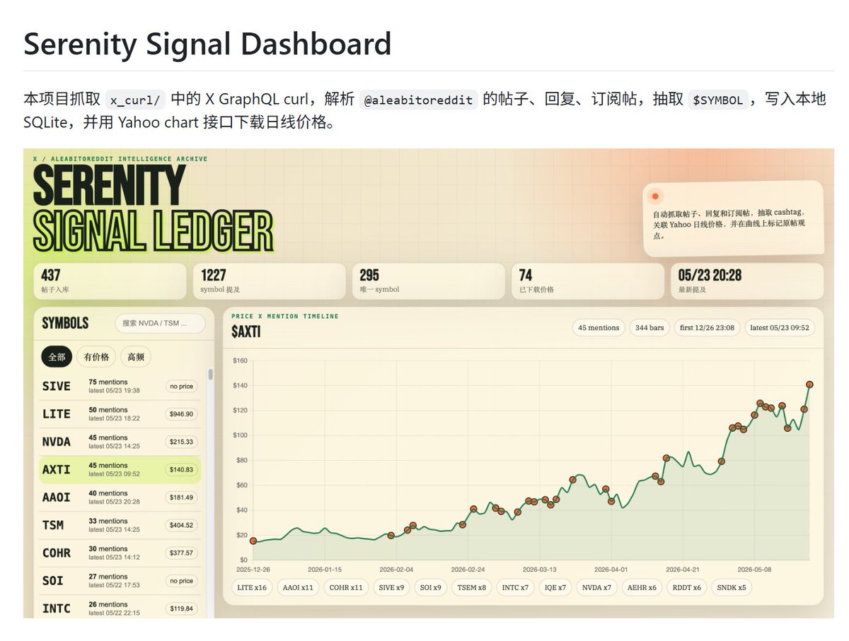 0xMulight's tweet photo. 白毛股神 Serenity @aleabitoreddit 爆火后，GitHub上涌现一大堆粉丝把她的投研思路蒸馏成 AI Agent Skill的项目。

现在最火的几个都是直接能装进Claude、Codex、ChatGPT 用的“ Serenity Skill”。这里挑目前最火、实用性最高的3个推荐给大家：

I  haskaomni/serenity 最强 Dashboard + Signal追踪器

实时抓取Serenity的推文、回复、付费帖，自动提取$SYMBOL，存SQLite + 下载Yahoo日线图，还带 Codex skill 给股票打 0-100 分。
安装简单，本地运行dashboard 就能看她历史信号和最新动向。

链接：https://t.co/GeOThhZPQ6

I  haskaomni/serenity-skill（haskaomni 的另一个仓库，同作者）

把 Serenity 完整投研框架做成可复用 Codex/Claude Skill，专注供应链瓶颈拆解、跨市场分析。直接复制 SKILL 文件丢进 AI 项目就可以使用。

链接：https://t.co/M5X2Cs9ZTS

I  muxuuu/serenity-skill 目前最新最火的 Agent Skill

完整把Serenity公开推文里的投研路径做成 Agent：从热点—拆解产业链—找瓶颈——筛公司→查公告/财报/客户/产能/风险，最后输出优先研究清单。

链接：https://t.co/f3wBn4YSrL

额外轻量版：
0xAgata-prog/serenity-skill（vercel 官方推荐）
从她 4740+ 条推文蒸馏的prompt文件，npx一键安装，最适合新手直接丢给Claude Projects使用。

供应链瓶颈 + 贝叶斯更新 + 需求冲击拆解

这是白毛股神的研究方法

这些仓库本质都是开源复刻Serenity思考框架，装一个就能让AI帮你分析新股神的那套研究方法，提升效率。