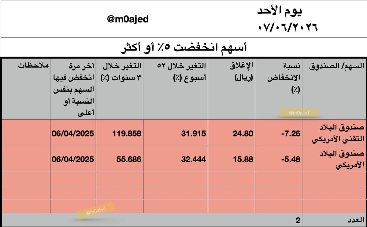 m0ajed's tweet photo. 📈 الأسهم ±5% — الأحد 7 يونيو 2026

عدد الأسهم المرتفعة 5% أو أكثر: 3
عدد الأسهم المنخفضة 5% أو أكثر: 2

الارتفاعات:
• محطة البناء +7.53%، إغلاق 48.58 ريال
• الكابلات السعودية +5.60%، إغلاق 166.00 ريال
• أمانة للتأمين +5.42%، إغلاق 7.39 ريال

الانخفاضات:
• صندوق البلاد التقني الأمريكي -7.26%، إغلاق 24.80 ريال
• صندوق البلاد الأمريكي -5.48%، إغلاق 15.88 ريال

القراءة:
رغم أن تاسي أغلق أحمر واتساع السوق كان سلبيًا بوضوح، إلا أن قائمة التحركات القوية كانت متقاربة نسبيًا:
3 أسماء ارتفعت 5% أو أكثر، مقابل اسمين انخفضا بنفس النسبة أو أكثر.

في الطرف الإيجابي، محطة البناء كانت الأعلى ارتفاعًا اليوم عند +7.53%.
لكن بحسب البيانات، السهم ما زال متراجعًا خلال 52 أسبوعًا وثلاث سنوات، وهذا يعني أن حركة اليوم قوية، لكنها ما تكفي وحدها لتغيير الصورة الأكبر.

الكابلات السعودية جاء ثانيًا بارتفاع +5.60%، وأداؤه خلال 52 أسبوعًا إيجابي عند +25.57%.

أما أمانة للتأمين فارتفع +5.42%، لكن أداؤه خلال 52 أسبوعًا وثلاث سنوات ما زال سلبيًا.

في الطرف السلبي، الضغط كان على صندوق البلاد التقني الأمريكي وصندوق البلاد الأمريكي.
واللافت أن آخر مرة سجلا فيها تراجعًا بنفس النسبة أو أعلى كانت في 6 أبريل 2025، بحسب البيانات المتاحة.

الخلاصة:
السوق العام كان ضعيفًا، لكن المضاربة القوية ما غابت.
التحركات الحادة اليوم موجودة في الاتجاهين، مع أفضلية عددية بسيطة للارتفاعات.
لكن الصورة العامة تبقى حذرة، لأن الاتساع سلبي والمؤشر أغلق تحت مستوى المتابعة.