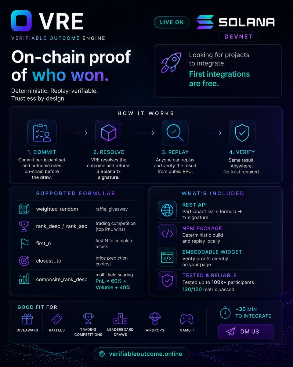 voutcomeengine's tweet photo. @chrislutzxy Verifiable Outcome Engine. 
Commit the rules and participant list on-chain before the draw. Resolve. Get a Solana signature.  Anyone can replay and verify the result independently from public RPC — no trust required. https://t.co/64buQNlVaN