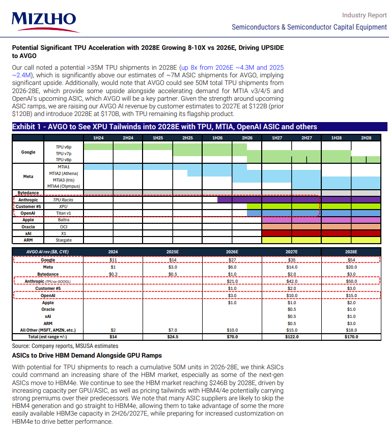sean_________'s tweet photo. Mizuho ASIC channel checks: pounding table on $AVGO 
"potential >35M TPU shipments in 2028E (up 8x from 2026E ~4.3M and 2025 ~2.4M), which is significantly above our estimates of ~7M ASIC shipments for AVGO"
"We believe OAI ASIC is in development with 10GW AVGO project (Nexus) adding to TPU/MTIA/ARM roadmap."
"Our call noted $ARM AI ASIC chip development ongoing as we continue to expect a launch in late-2026E/early-2027E"
" $MU : With potential for TPU shipments to reach a cumulative 50M units in 2026-28E, we think ASICs could command an increasing share of the HBM market, especially as some of the next-gen ASICs move to HBM4e"