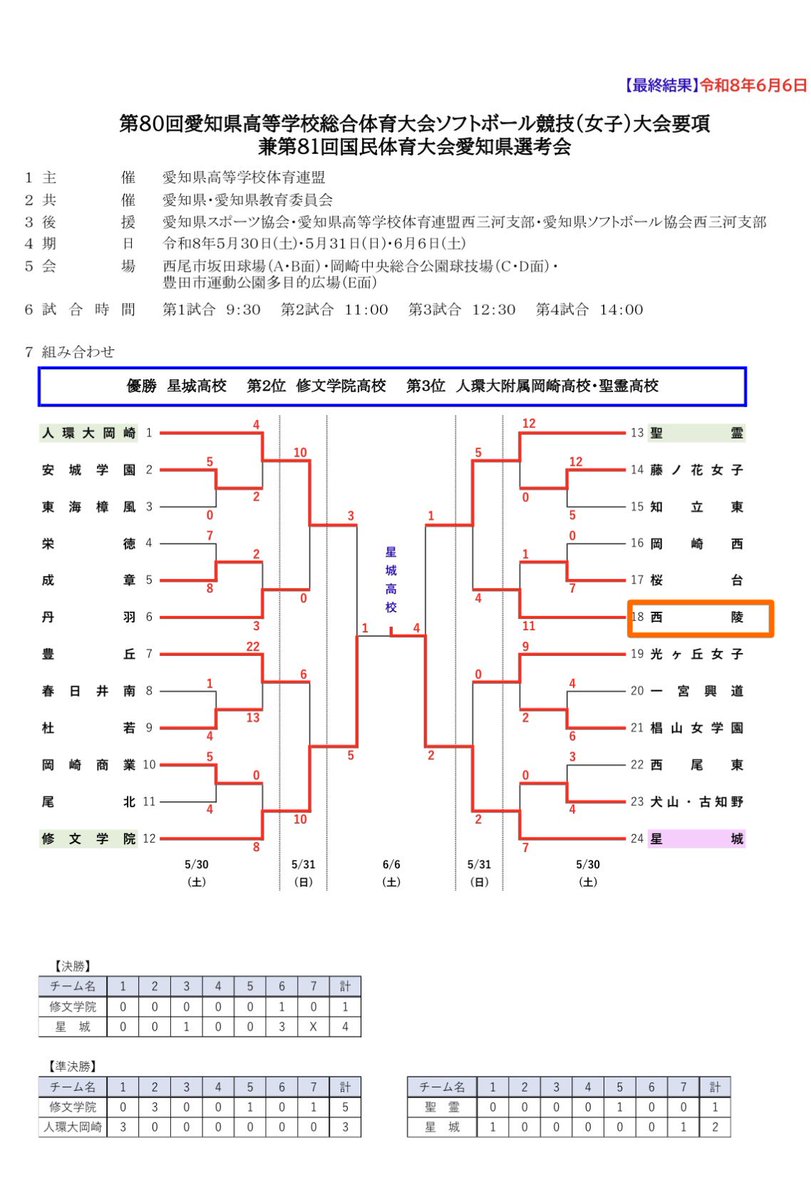 ssbc30ngy's tweet photo. 県総体🥎
2回戦
vs桜台
11-1(6回コ勝ち)

準々決勝
vs聖霊
4-5(負け)

県総体優勝を目指し、すべての想いを繋いでチーム一丸となって挑み戦いましたが、力及ばすでした。

たくさんのOG、保護者、関係者の方々の応援、激励、差し入れなど、本当にありがとうございました🙇‍♂️

#西陵ソフト部
#想いを繋ぐ https://t.co/QJbGT0TeYx