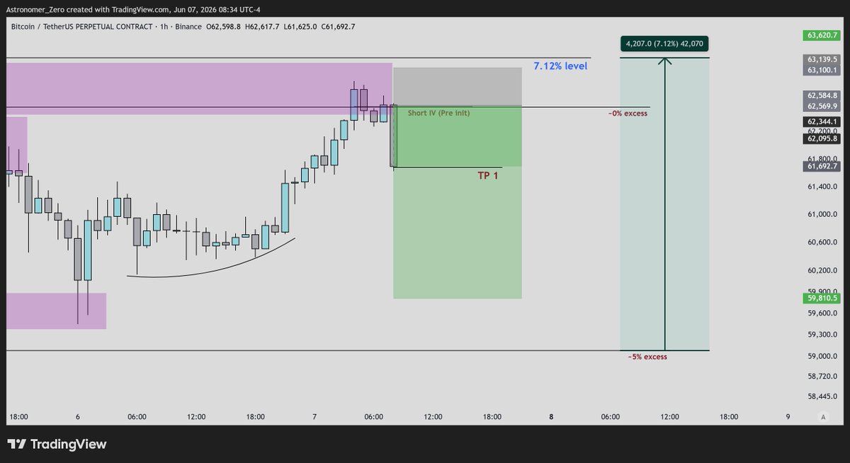 astronomer_zero's tweet photo. $btc shorts

Nice rejection off 0% excess so far. Closed 40%

Alright, currently, we are budging from my first potential point of rejection, punishing the first wave of liquidity and also not crossing the gates yet of my ever important level situated 7.12% above the low.

Trade up 1.6 RR and reaching some local liquidity.

Took out 40% here, 1/(1+1.6) = 38% so that sets the trade to risk free.

My manual exit method is now locked into a hard SL at 63.15 and regardless of what happens now, we win because if price takes out the trade, we get our 7.12% bounce, re-short and if we drop further we get paid massively, for our fourth win in a row.