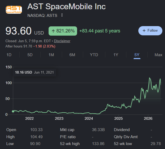 itsmichaelluu's tweet photo. 5 reasons why this company wins:

1/ No hardware needed. $ASTS connects directly to your existing smartphone. SpaceX Starlink requires a $599 dish. $ASTS is the internet you already have from space.

2/ 6 billion subscribers instantly. $ASTS doesn't sell to consumers. It sells to AT&T, Verizon, Vodafone, Rakuten. Day 1 commercial access to 6B existing SIM cards. Zero customer acquisition cost.

3/ Superior antenna tech. $ASTS BlueBirds carry ~64 sq meter phased-array antennas the largest commercial satellites ever built. SpaceX's Direct-to-Cell birds are too small to reliably hit a standard phone. Physics doesn't lie.

4/ SpaceX is scared. In July 2025, SpaceX wrote a letter to the FCC claiming ASTS poses a "threat to the sustainability of low Earth orbit." You don't write that letter about a company that isn't a real threat.

5/ $SPCX IPO at $2T = the ultimate catalyst. SpaceX going public puts satellite connectivity in every financial headline on the planet. Institutional money will look for the pure-play alternative. $ASTS is the only public answer. $SPCX gets the attention. $ASTS gets the trade.

3 years ago, $ASTS was at $2 and spiked to $130+ already. This company can go towards $200+ then $1000+ in a few years too.