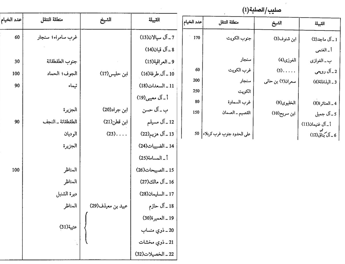 Nasrk8i's tweet photo. @ALAYETHI للأسف انت مدلس يا مجد السنبسي

الخصيلات في زماننا هذا فروع من قبائل معاصرة وليست خصيل بني الضباب وهم :
١- الخصيلات من الصلبة ( منهم الذي يعطيك راتبك )
٢- الخصيلات من قبيلة الدعجة

فروع من قبائل معاصرة لا علاقة لها بكلاب

تجرد من العاطفة خل عندك دم لا تجعل 💵 تدمر مصداقيتك https://t.co/R4EmduD3ZI