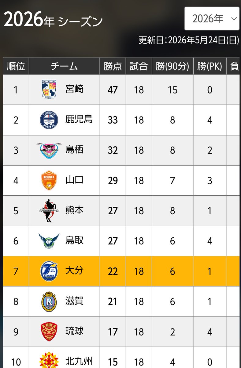 oochan551's tweet photo. #大分トリニータ 1-0 モンテディオ山形
#クラサスドーム大分
入場者数 3629人
勝ったのはいいけど、なんで山形とやったのか分からない❔😒
今日が最終戦。しばらく試合なし!? https://t.co/uUBvpYJdRk