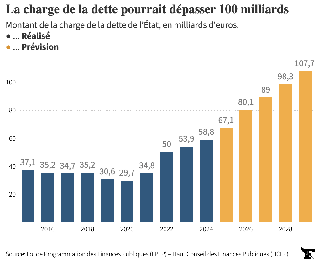 Rabalaire's tweet photo. @MacronardsFM Il est vrai que les macronistes ne vivent pas d'argent public... Outre leurs indemnités, ils en prennent grandement soin, en témoignent la qualité de nos finances publiques. Mes enfants ne vous remercient pas. https://t.co/n4CSzjDL4i