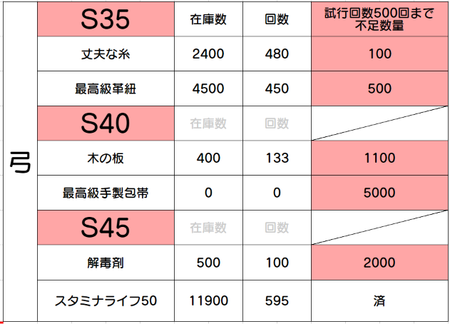 miamabi's tweet photo. Sエルグ消耗品_在庫管理_2026.06.07

とりあえず500回分をそろえてから挑みましょう(*‘∀‘)

解放素材はそろえたので、後は消耗品

不足分もそろえて、エルグ昇級ポーションも作るし、

なんとかなるさー！

黒にゃんにゃ がわ"い"い"ぃぃい！！
( ﾟ∀ﾟ)ｳﾋｮｰ!!

#マビノギ #mabinogi https://t.co/F2TRp8WCvH