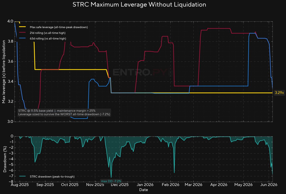 EntropyHedge's tweet photo. The market hasn't priced this yet:

$STRC  yields 11.5% and trades like a brick with its worst drawdown in 10 months is just -7.2%

That low volatility means it safely supports ~3.3x leverage before any liquidation risk.

Do the math: 3.3x × 11.5% yield, minus cheap borrow, lands you near a ~30% carry on a near-par, Bitcoin-backed instrument.

A high-yield BTC bond that barely moves. Institutions are still asleep on this one.
