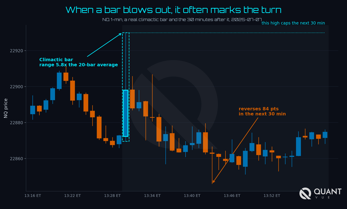 getquantvue's tweet photo. On NQ, a 1-min bar whose range exceeds 1.5× its recent average marks the next 30-minute extreme ~43% of the time, vs ~28% for an average bar. It's an interesting statistic that could potentially be used as part of an entry ensemble filter.

NQ  ·  2015-01-01 → 2026-05-19 (RTH)  ·  ~2.3M 1-min bars

$NQ #QQQ  #futures #daytrading #trading #emini #priceaction #tradingstats #quant #stockmarket