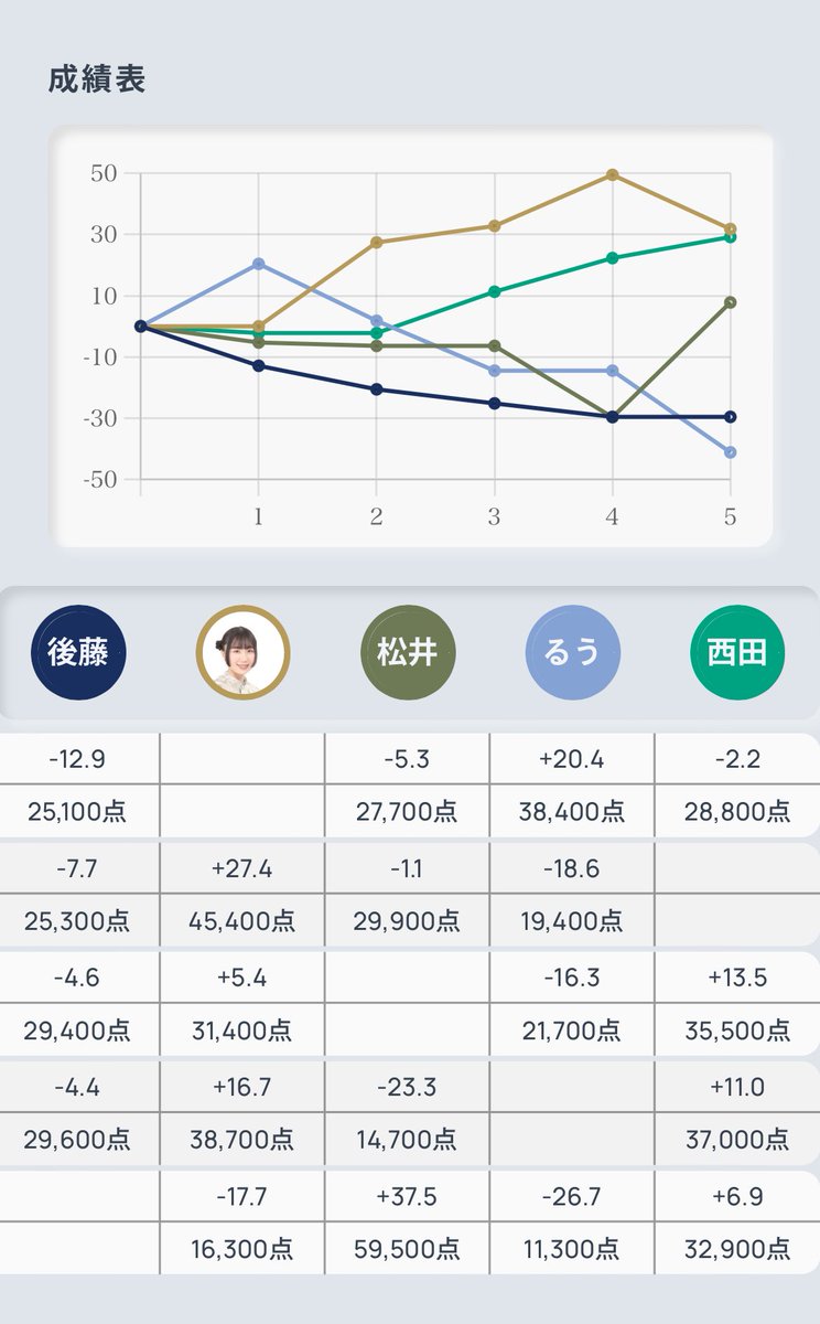 jpmlkurata's tweet photo. 本日リーグ戦第3節でした！
1213で＋31.8😭✨

ただ、2回戦ありえない激ヤバミスで5200放銃してトップ取り逃したのでそれだけ後悔…安牌できたのに思いこみでスジの牌切って放銃しました。反省。。

次節もプラスなら昇級見れる位置です😭頑張ります！ https://t.co/shNUc6RsDM