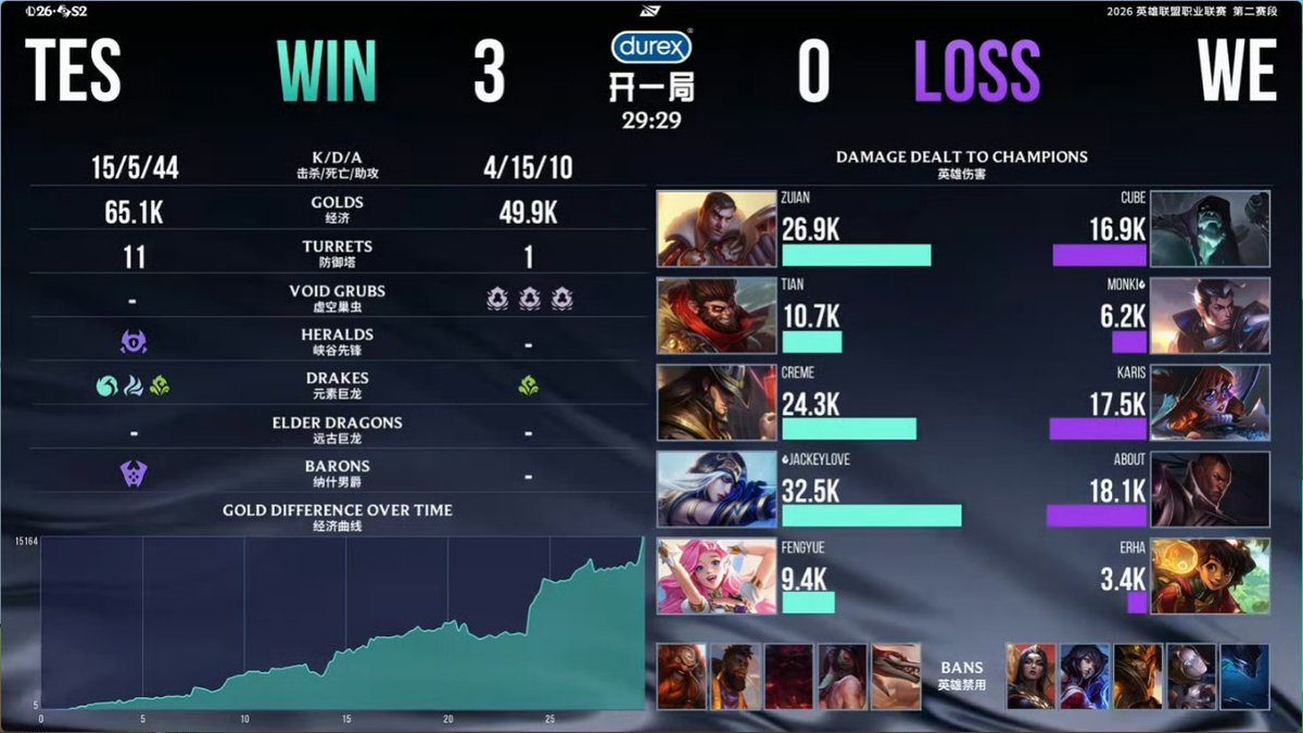 LPLinsider_'s tweet photo. TES ESTRAGA A FESTA DA WE, VENCE POR 3-0 E ESTÁ NA FINAL DA LPL 

CREME COM O PLAYER OF THE MATCH MAIS UMA VEZ https://t.co/hFS6H9AIM6