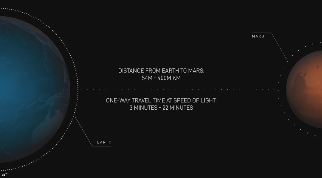DimaZeniuk's tweet photo. SpaceX's Starlink will be deployed around Mars to enable internet communication

Latency between Earth and Mars will vary from 3 minutes to 22 minutes, depending on their positions

Each Starlink purchase on Earth helps fund Starship missions to the Red Planet https://t.co/UigbnuZx6N