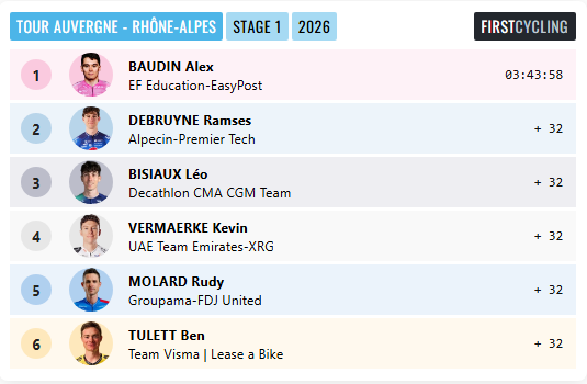 FirstCycling's tweet photo. .@Alexbaudin73 @EFprocycling wins stage 1 of @tourauverhalpes #TourAuvergneRhoneAlpes https://t.co/PJMB3i2OSt