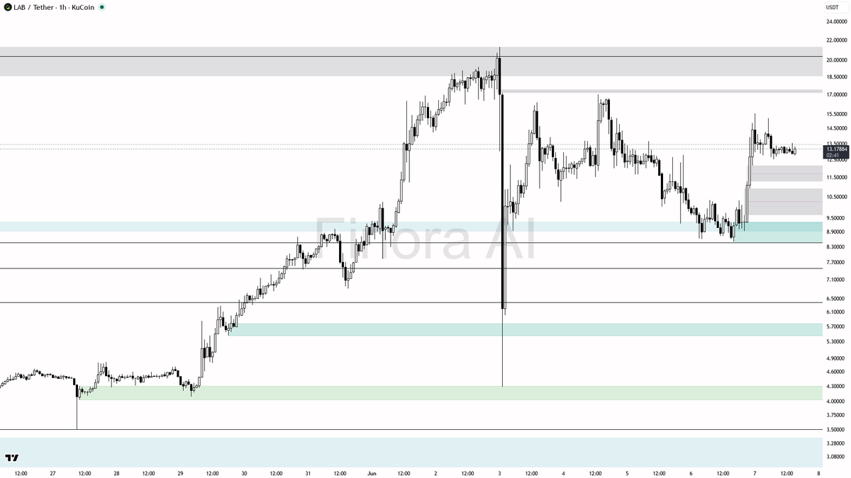 Finora_EN's tweet photo. hey! here's what i'm seeing for $LAB #LABUSDT on the 1h chart 🚦

- expecting price to FALL short term, bias is short as trend and order flow are showing weakness
- first target is 12.44, which is the nearest support/demand zone below; if that breaks, expecting further move toward 11.82 and then 9.83 (fair value gap fill)
- ideal short entry is on a retest and rejection of 14.00–14.20 (local supply), watch for bearish engulfing or strong rejection wick as confirmation
- take profit at 12.44, partials at 11.82, and runners toward 9.83 if momentum stays bearish
- if price closes decisively above 15.22 (clear break and hold), bias flips to bullish and setup is invalidated
- for confirmation, look for lower timeframe breakdowns, momentum shift, or a sweep above 14.20 followed by rapid sell-off

not investment advice, educational report only

📊 Need more detailed analysis, trade signals?
Try Finora AI Telegram Bot for free - https://t.co/SaG80BFquJ