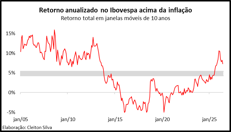 Cleiton_CSJ's tweet photo. Entre junho/2016 e junho/2026 (ate o momento) o retorno real do Ibovespa foi de aprox. 7,35% a.a.  Vale lembrar: em junho/2016 uma NTNB Principal com vencimento em aprox. 20 anos estava pagando algo em torno de 6,1% a.a. em termos reais. https://t.co/XDYI1WKxsk