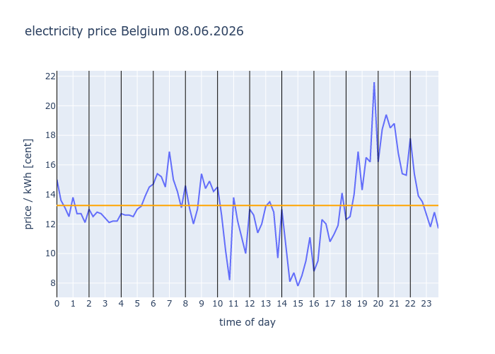 electricity_inf's tweet photo. #Belgium 08.06.2026
                avg: 13.256c/kWh
                
                #EEX #electricity #price #dayahead https://t.co/JXGokOLBgS
