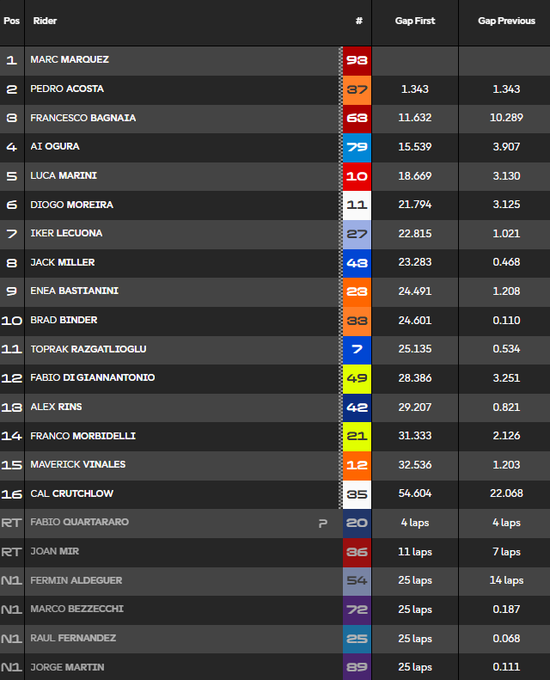 WalterVerst's tweet photo. #MotoGP 
Final y triunfo del centenario #MarcMárquez en Balaton Park, tras el doblete en Hungría #HungarianGP 
🏆 Victoria en la carrera, en la sprint del sábado y pole position y 100 victorias en el motociclismo
Pedro Acosta y Pecco Bagnaia completaron el podio de hoy. https://t.co/2oMaJYa5kH