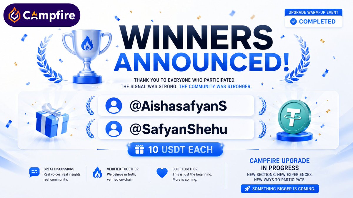 campfire_fun's tweet photo. 🔥 Upgrade Warm-Up Event Completed

Thank you to everyone who joined the discussion over the past few days.

The signal was strong.

The conversations were even stronger.

🏆 Winners

@AishasafyanS
@SafyanShehu
Each winner will receive 10 USDT.

Congratulations! 🎉

—

This is only the beginning.

Campfire is currently undergoing a major upgrade.

New sections.
New experiences.
New ways to participate.

And more events are coming soon.
Stay close to the signal. 🔥