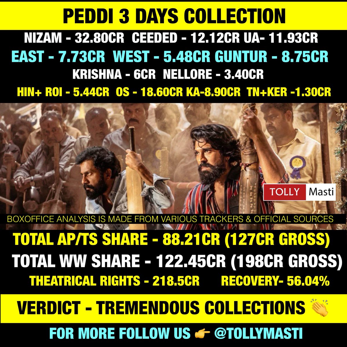 tollymasti's tweet photo. #Peddi gets Tremendous collection 👏

#Ramcharan #Tollymasti @tollymastiRevws @tollymasti https://t.co/JHiTCvo6Zp