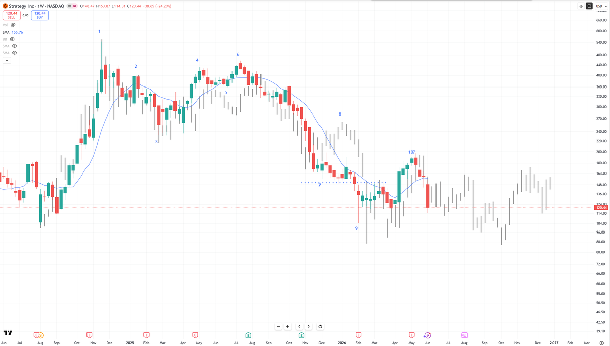 BobLoukas's tweet photo. $MSTR analog since the peak vs Feb 21 peak.  Exact structure still. https://t.co/GpjzQUPMpi