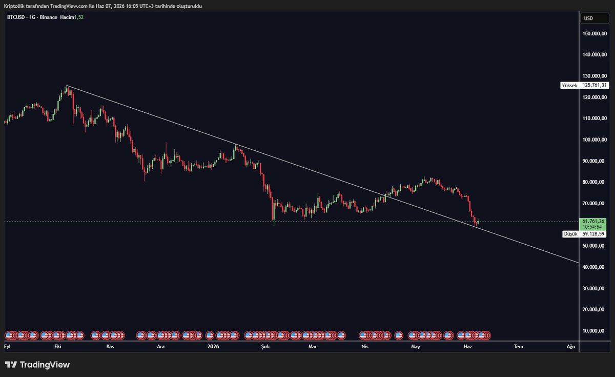 theKriptolik's tweet photo. #Bitcoin 1D 👀

Son günlerde bitcoin:native 'nin soluksuz düşüşüyle beraber yine 20-30 bin dolar hedef verenler havada uçuşuyorken rasyonel olrak teknik bir Bitcoin incelemesi yapayım dedim.

Teknik olarak BTC hiç de fena olmayan bir fiyat yapısı oluşturmuş. 13 Nisanda düşen trendin kırılması ve bugünde düşen trend retestinin tamamlanması ile orta vadede çok rahat yeni ATH hedefi verebiliriz.

Aklımdaki tek soru işareti temel taraftaki negatif haber akışının bir türlü kesilmemesi. ABD'nin yeniden sıkı para politikasına geçişi, İran-ABD ve piç israil savaşının yeniden alevlenmesi ile küresel anlamda likidite riskli varlıklardan uzaklaşıyor dolayısıyla kripto paralar gibi riskli varlıklardan da aylardır para çıkışı görüyoruz. 

Benim genel kanaatim yaz sonu ile kötü haber akışının kesileceği ve kriptoya yeniden para akışı geleceği yönünde. Kasım ayında 100 bin dolar üzerine bir sıçrayış bekliyorum.