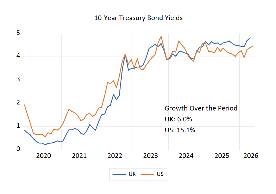 DaveGMcM's tweet photo. #UK #BoE uses active #QT this raises LT bond yields = two negative outcomes. Business delay investment and gov borrowing costs rise. This depresses growth and cause LT bond yields rise again. BoE also wants base rates up. They misjudge economy and need to go. Rates need to fall! https://t.co/s1LjicrQTV