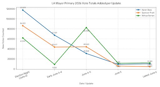 AndrewCFollett's tweet photo. This is a fair assessment. 

Bass' growth fell and Raman's is exploding suddenly....the INSTANT the later had the opportunity to lock out a Republican.

This directly lagged suspicious Kalshi trading activity btw. https://t.co/JGpQUfrt34